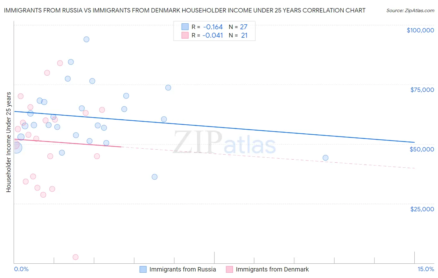 Immigrants from Russia vs Immigrants from Denmark Householder Income Under 25 years