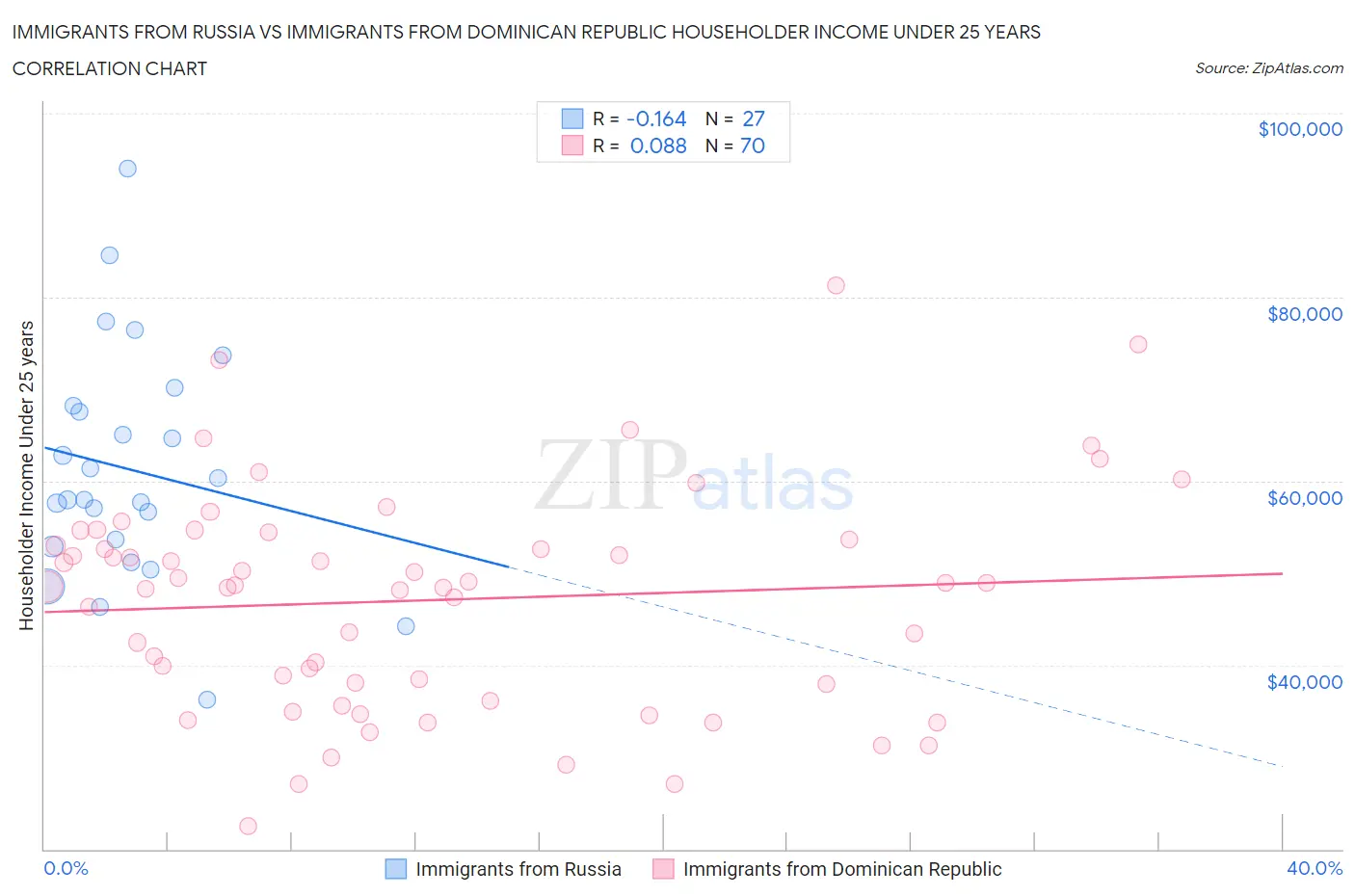 Immigrants from Russia vs Immigrants from Dominican Republic Householder Income Under 25 years