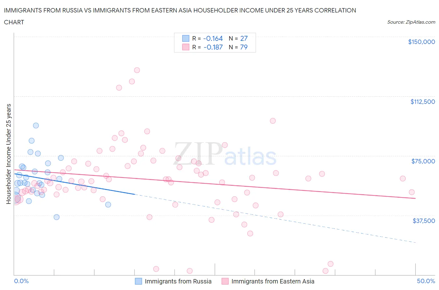 Immigrants from Russia vs Immigrants from Eastern Asia Householder Income Under 25 years