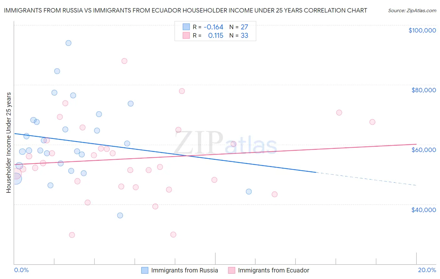 Immigrants from Russia vs Immigrants from Ecuador Householder Income Under 25 years