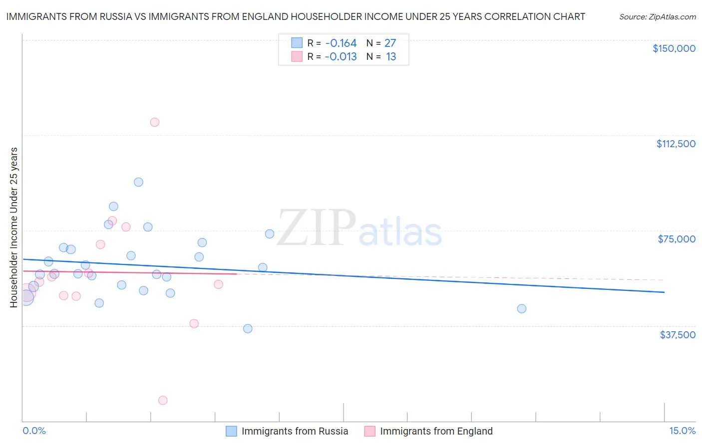 Immigrants from Russia vs Immigrants from England Householder Income Under 25 years
