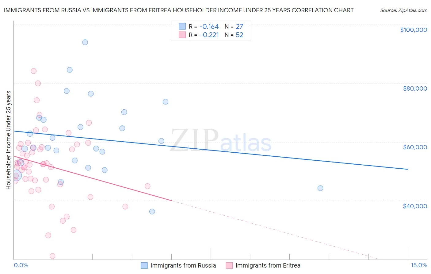 Immigrants from Russia vs Immigrants from Eritrea Householder Income Under 25 years
