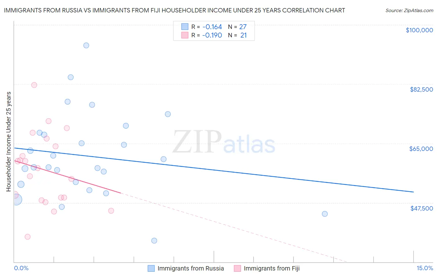 Immigrants from Russia vs Immigrants from Fiji Householder Income Under 25 years