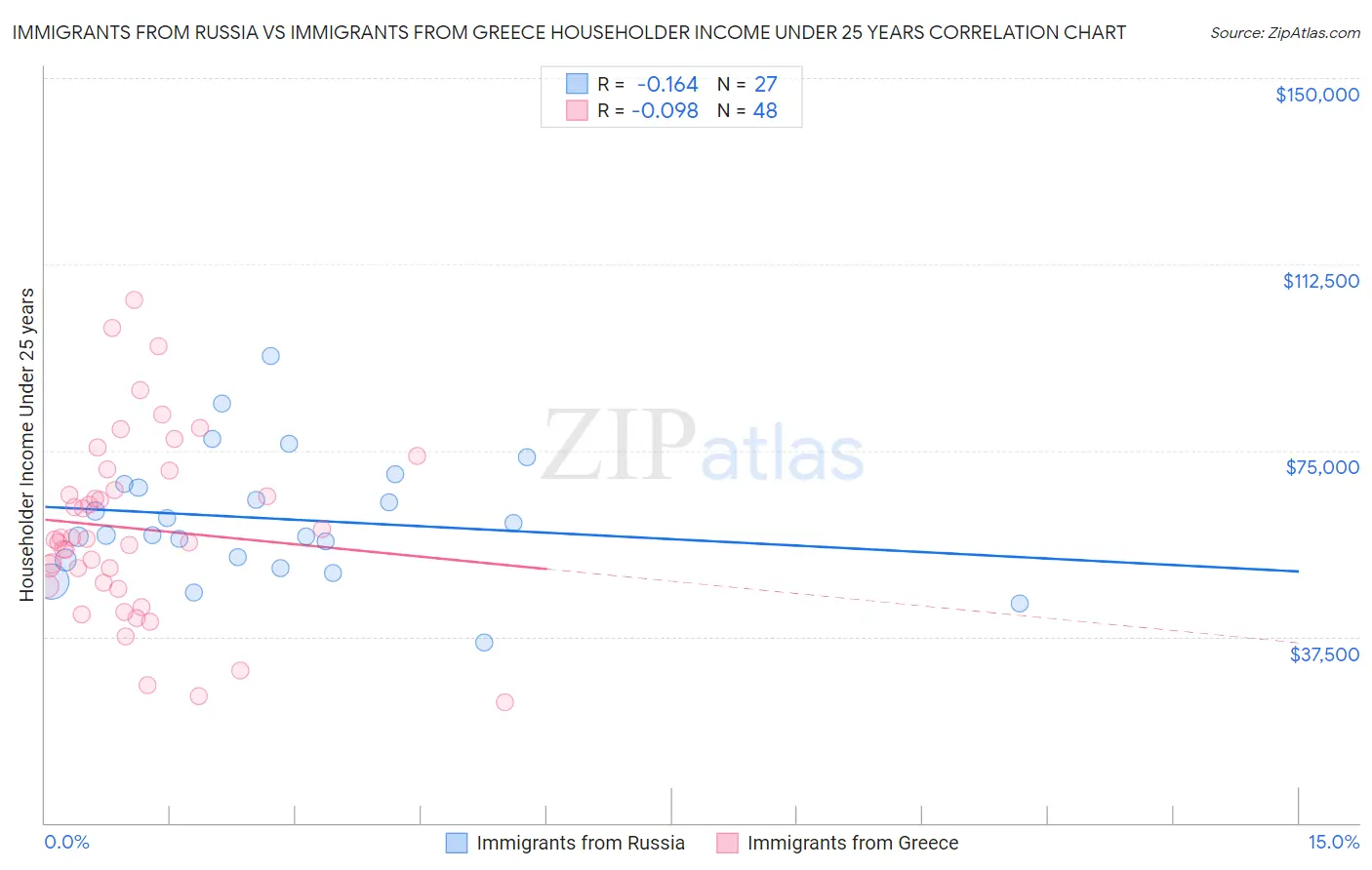 Immigrants from Russia vs Immigrants from Greece Householder Income Under 25 years