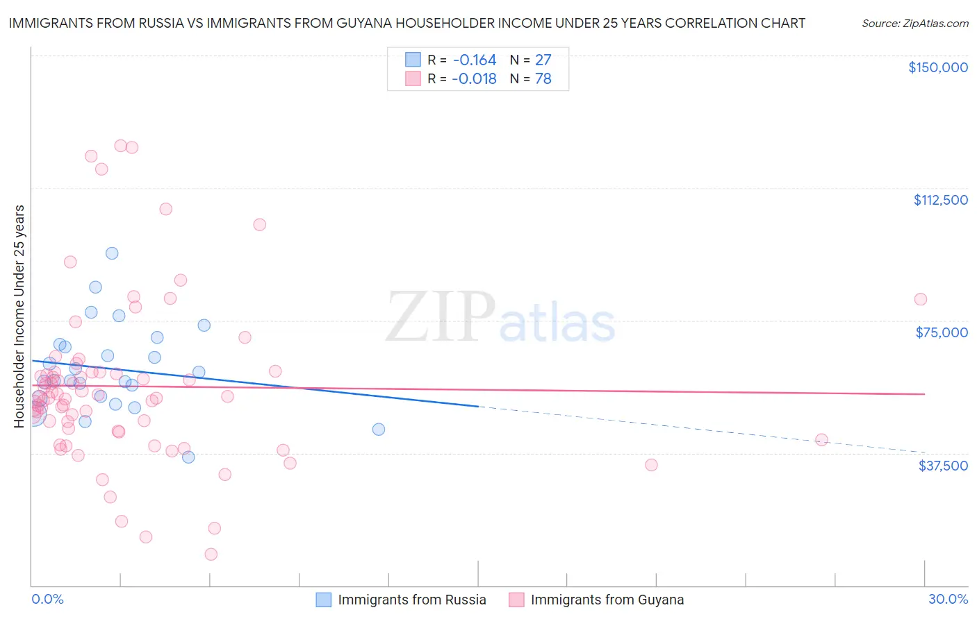 Immigrants from Russia vs Immigrants from Guyana Householder Income Under 25 years