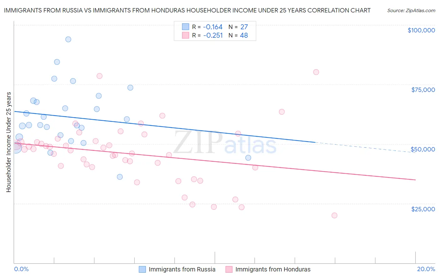 Immigrants from Russia vs Immigrants from Honduras Householder Income Under 25 years