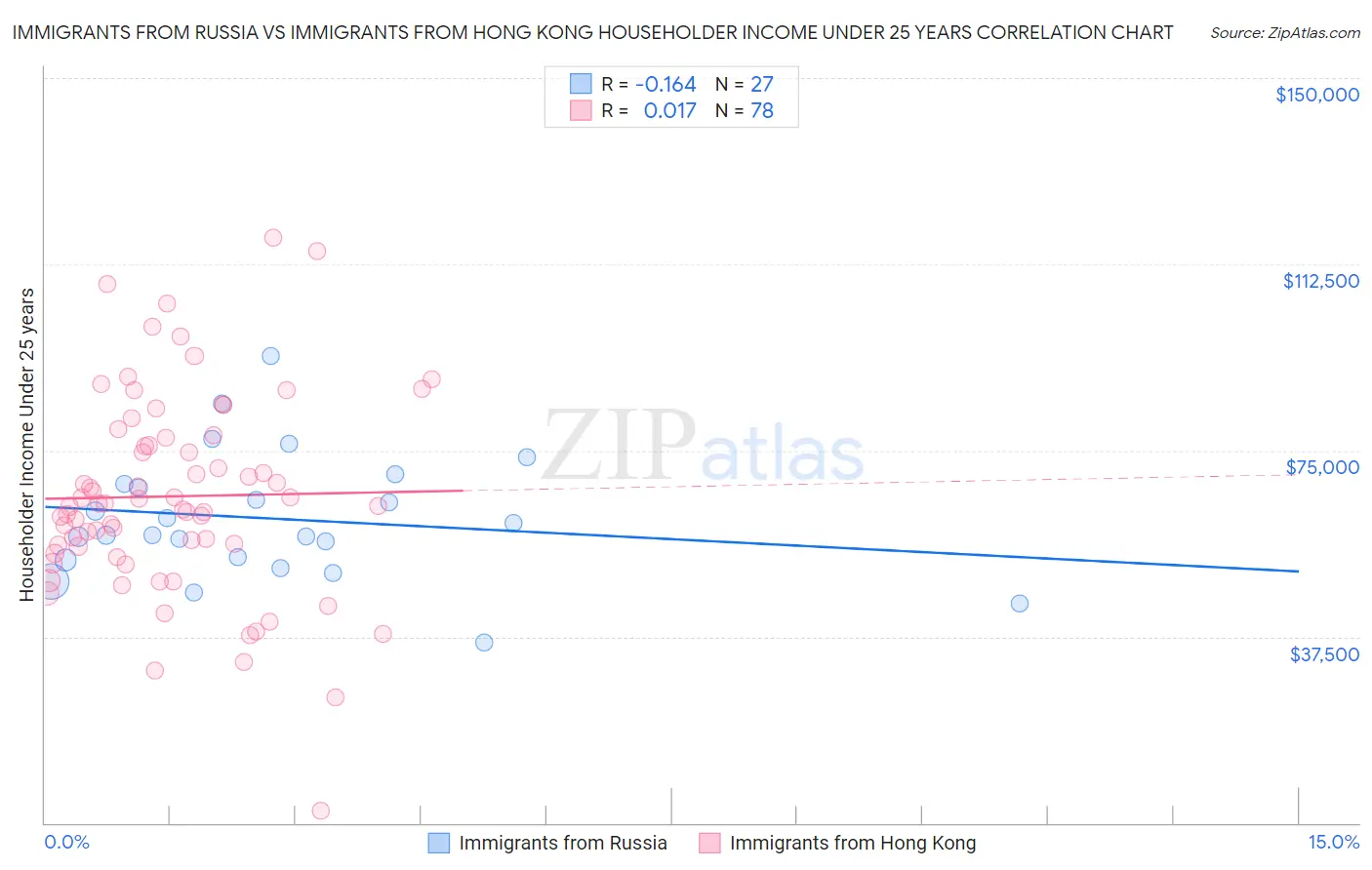 Immigrants from Russia vs Immigrants from Hong Kong Householder Income Under 25 years