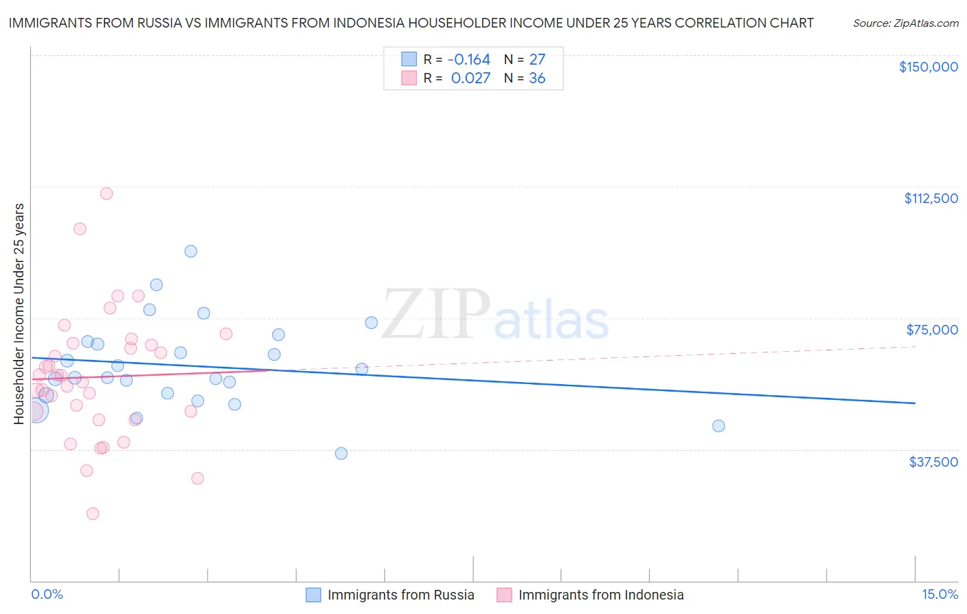 Immigrants from Russia vs Immigrants from Indonesia Householder Income Under 25 years