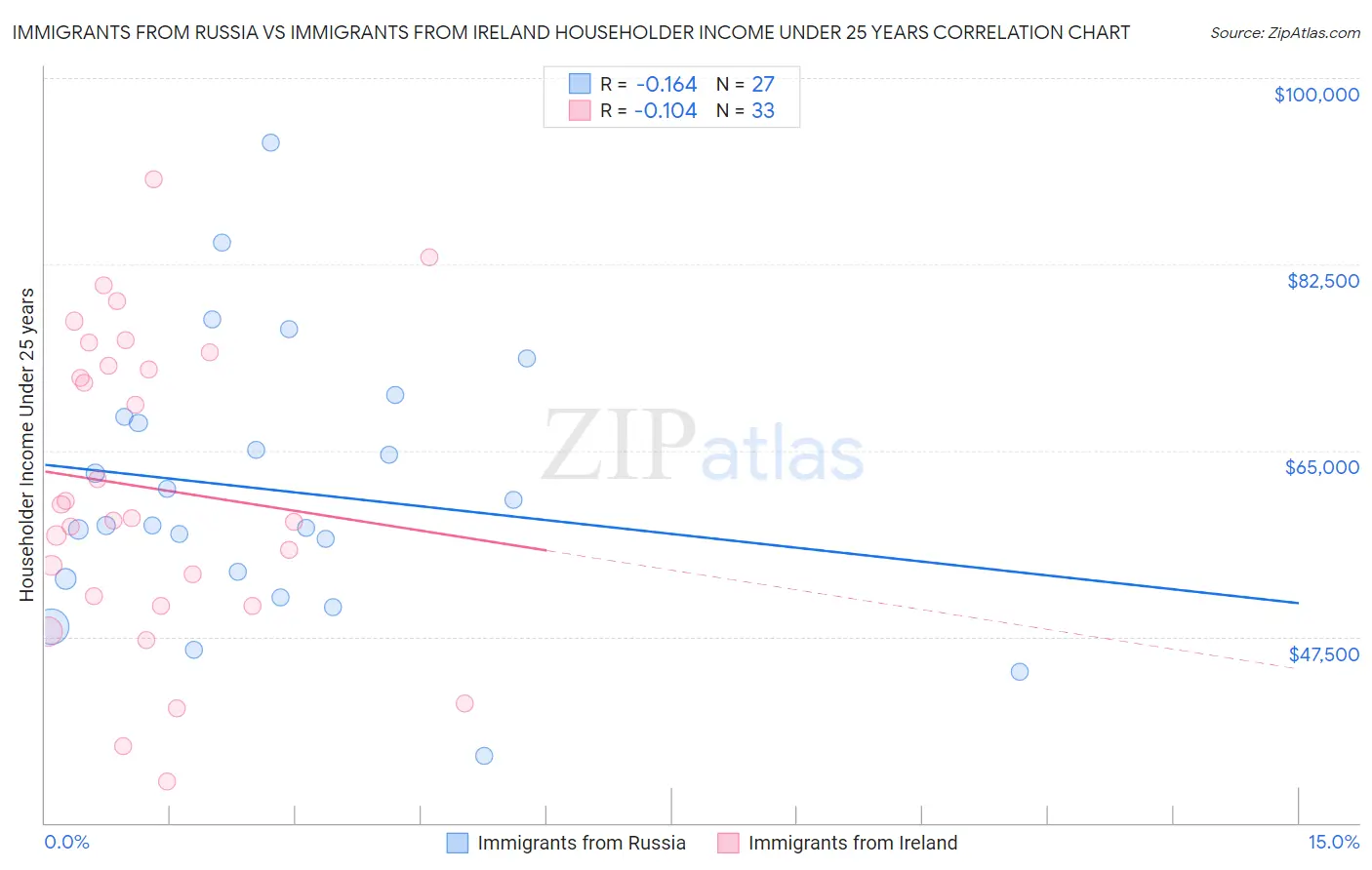 Immigrants from Russia vs Immigrants from Ireland Householder Income Under 25 years