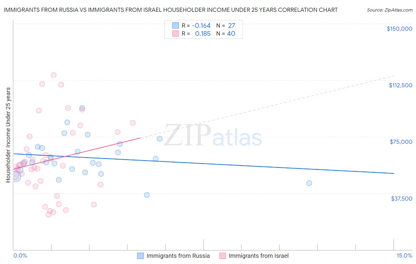 Immigrants from Russia vs Immigrants from Israel Householder Income Under 25 years