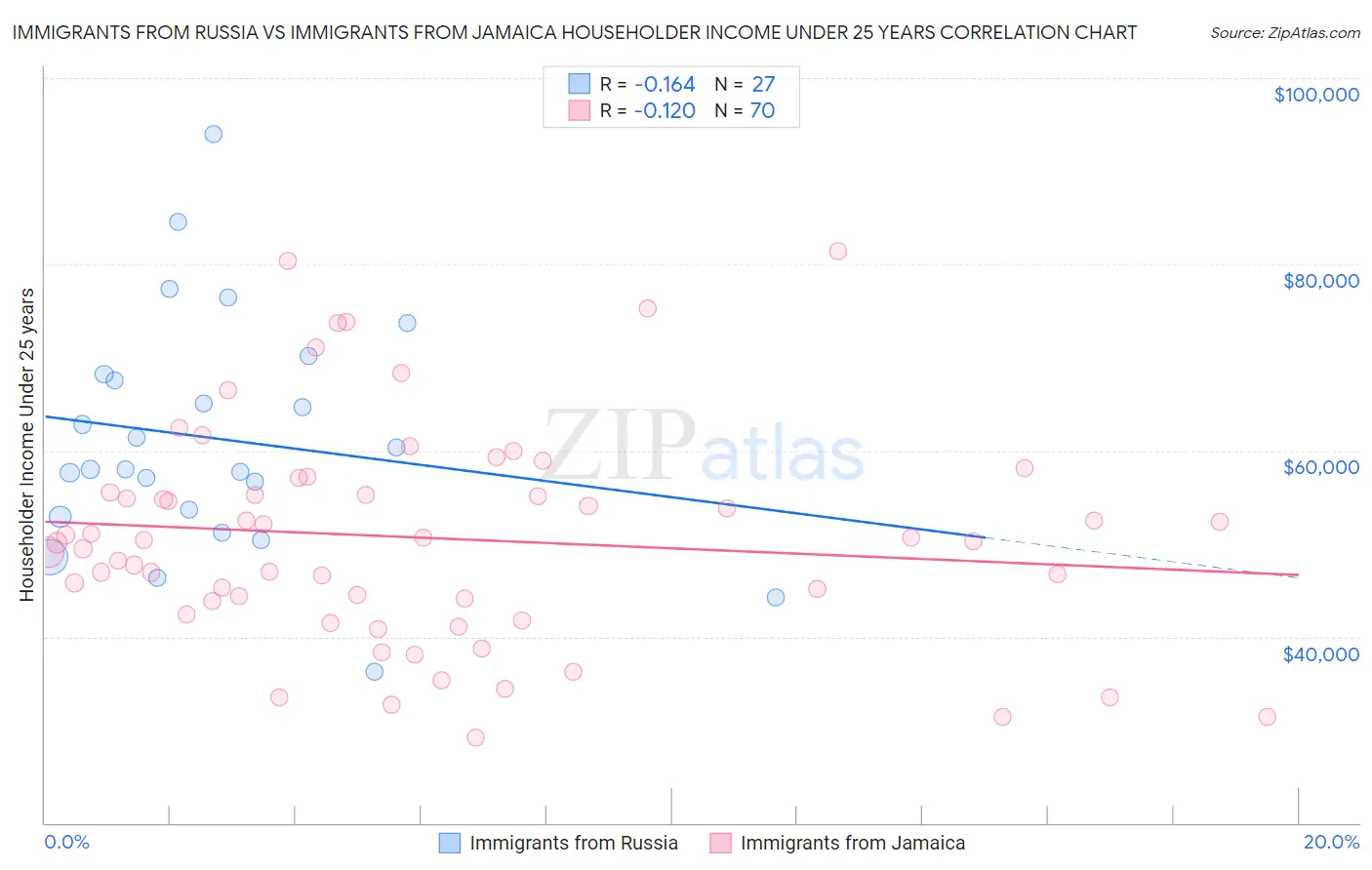 Immigrants from Russia vs Immigrants from Jamaica Householder Income Under 25 years