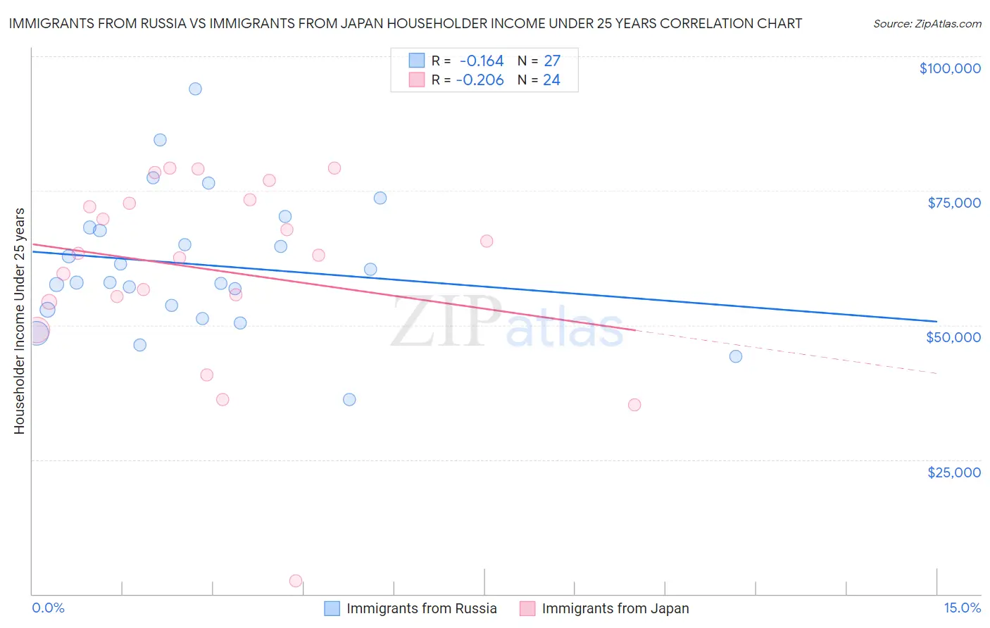 Immigrants from Russia vs Immigrants from Japan Householder Income Under 25 years