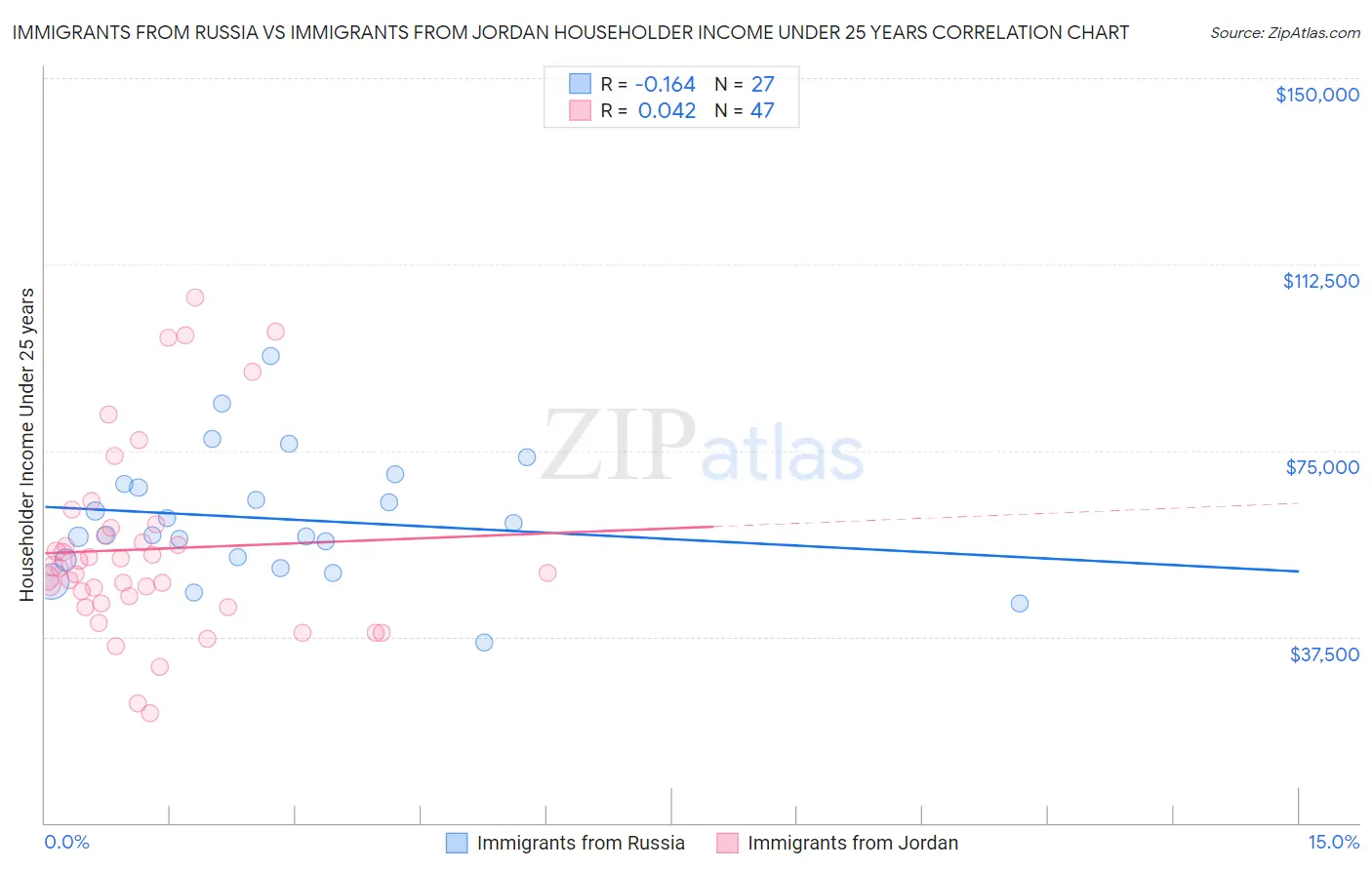 Immigrants from Russia vs Immigrants from Jordan Householder Income Under 25 years