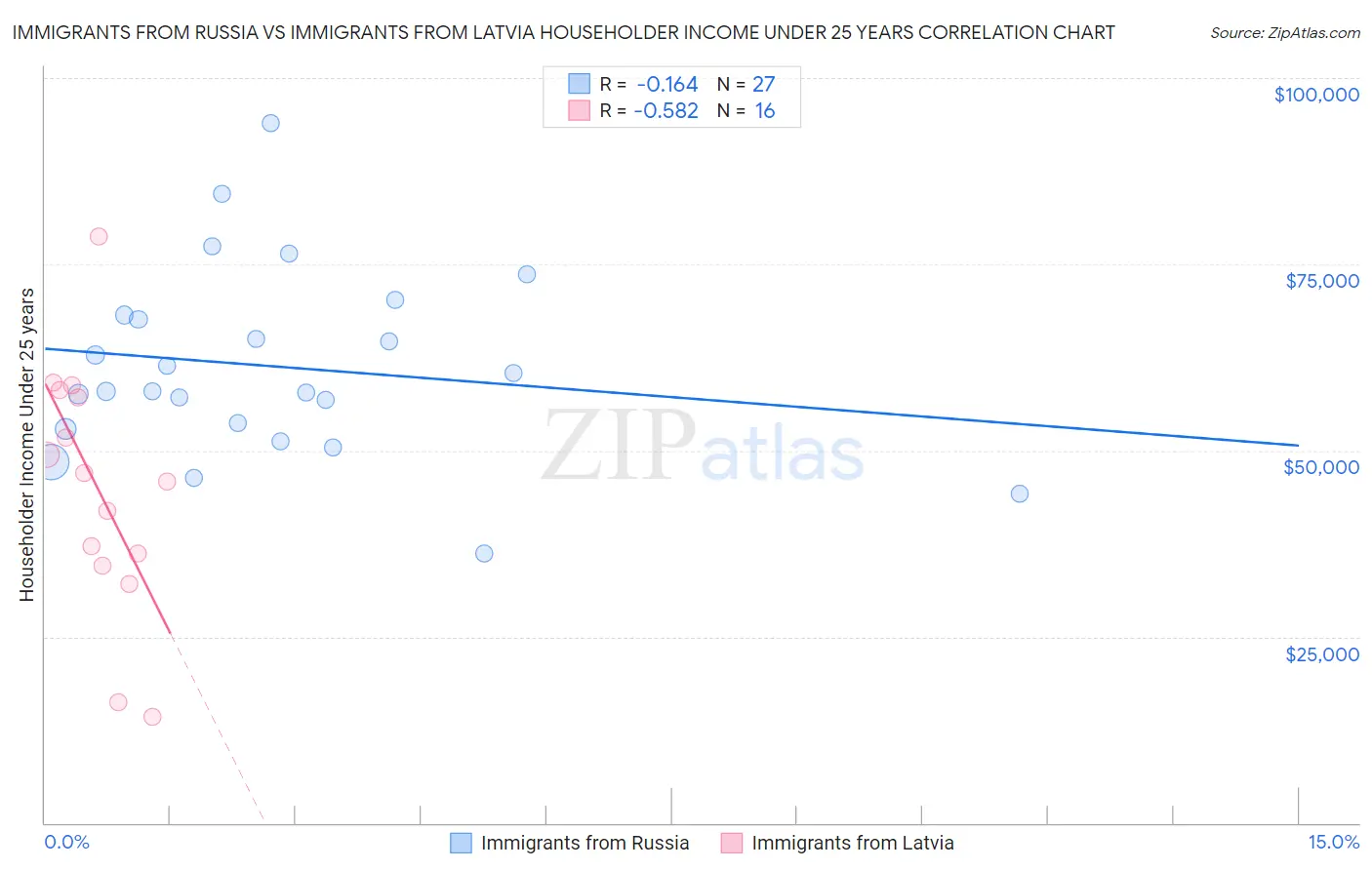 Immigrants from Russia vs Immigrants from Latvia Householder Income Under 25 years