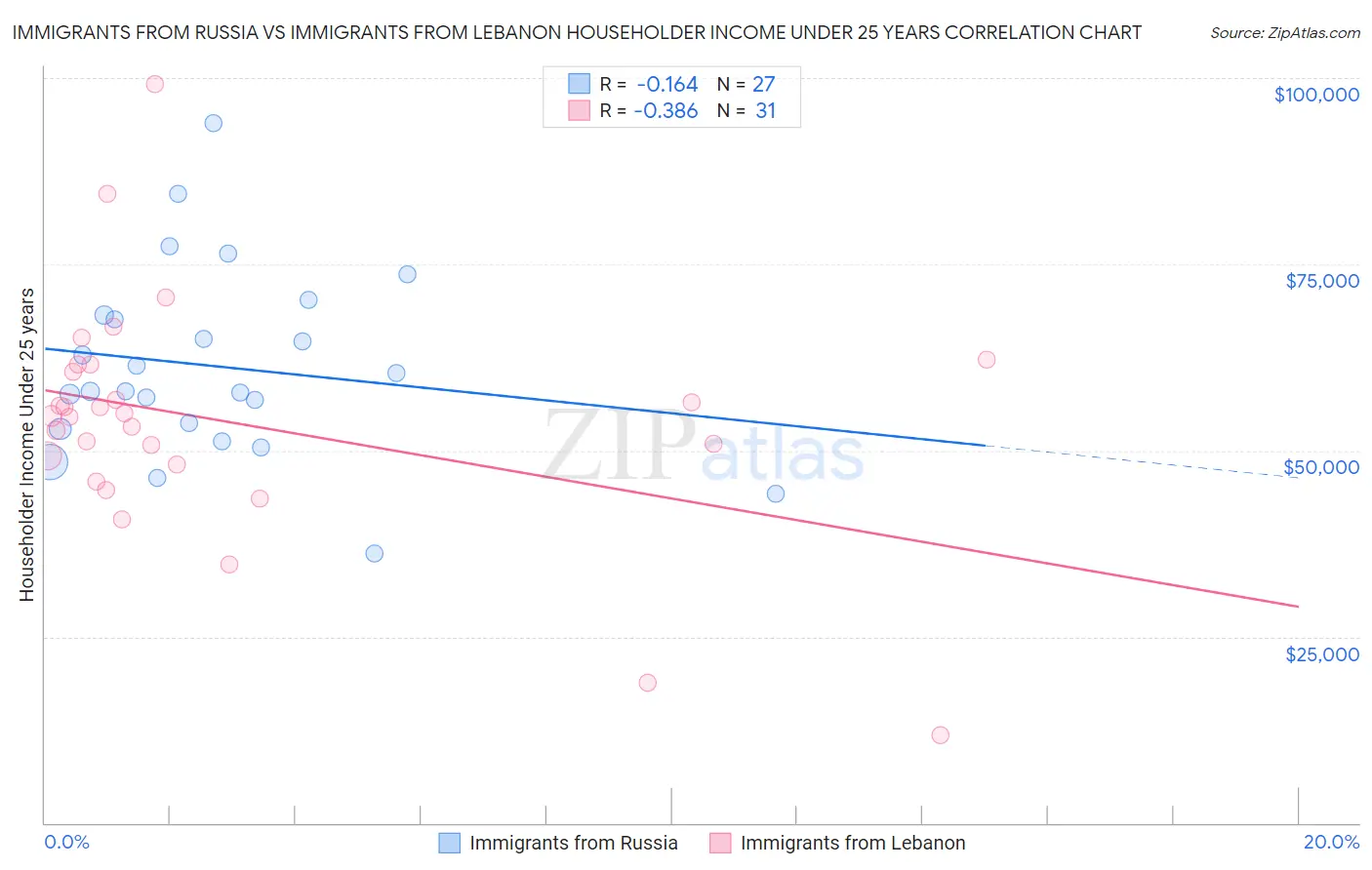 Immigrants from Russia vs Immigrants from Lebanon Householder Income Under 25 years