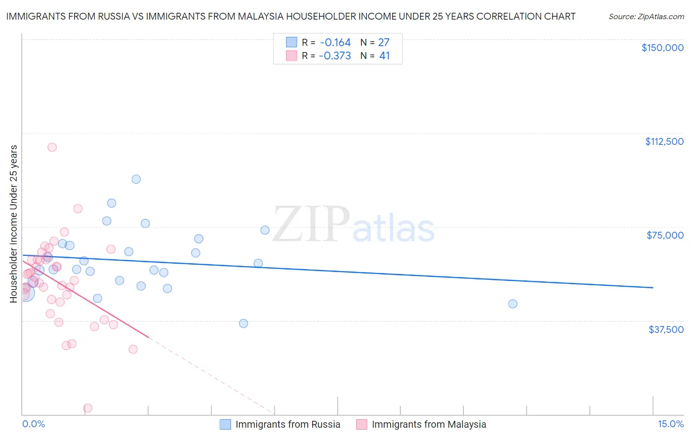 Immigrants from Russia vs Immigrants from Malaysia Householder Income Under 25 years