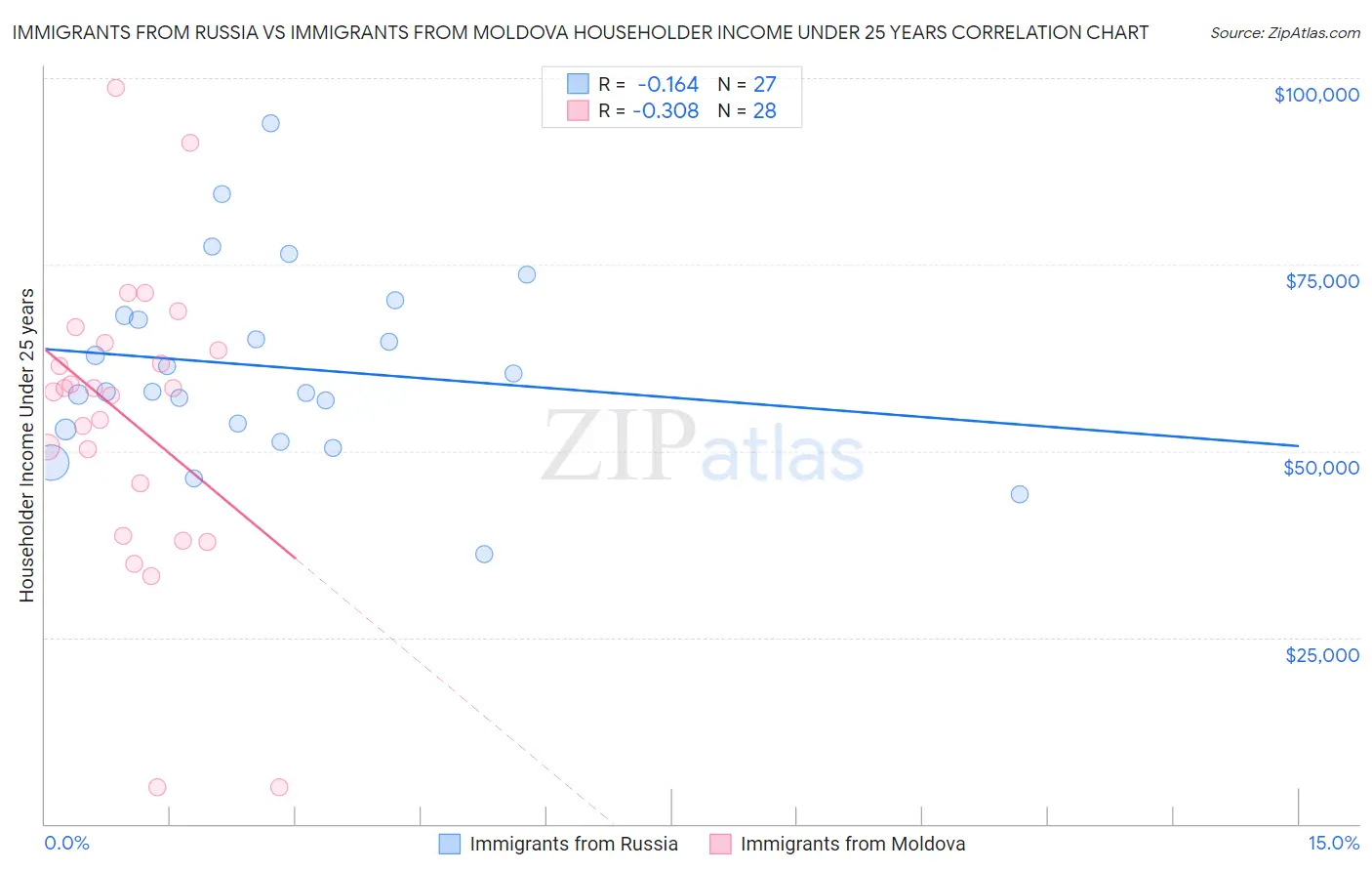 Immigrants from Russia vs Immigrants from Moldova Householder Income Under 25 years