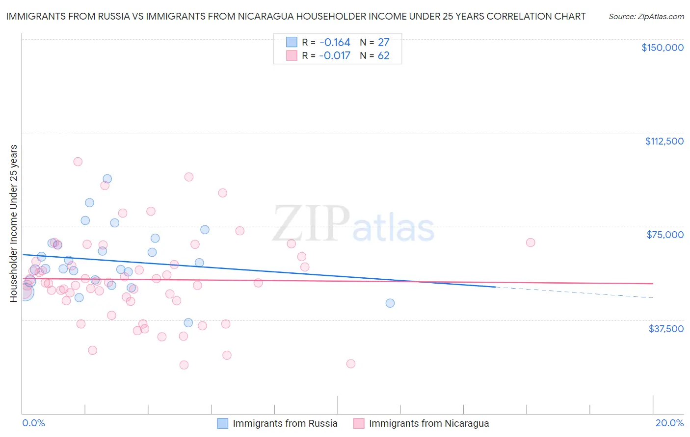 Immigrants from Russia vs Immigrants from Nicaragua Householder Income Under 25 years
