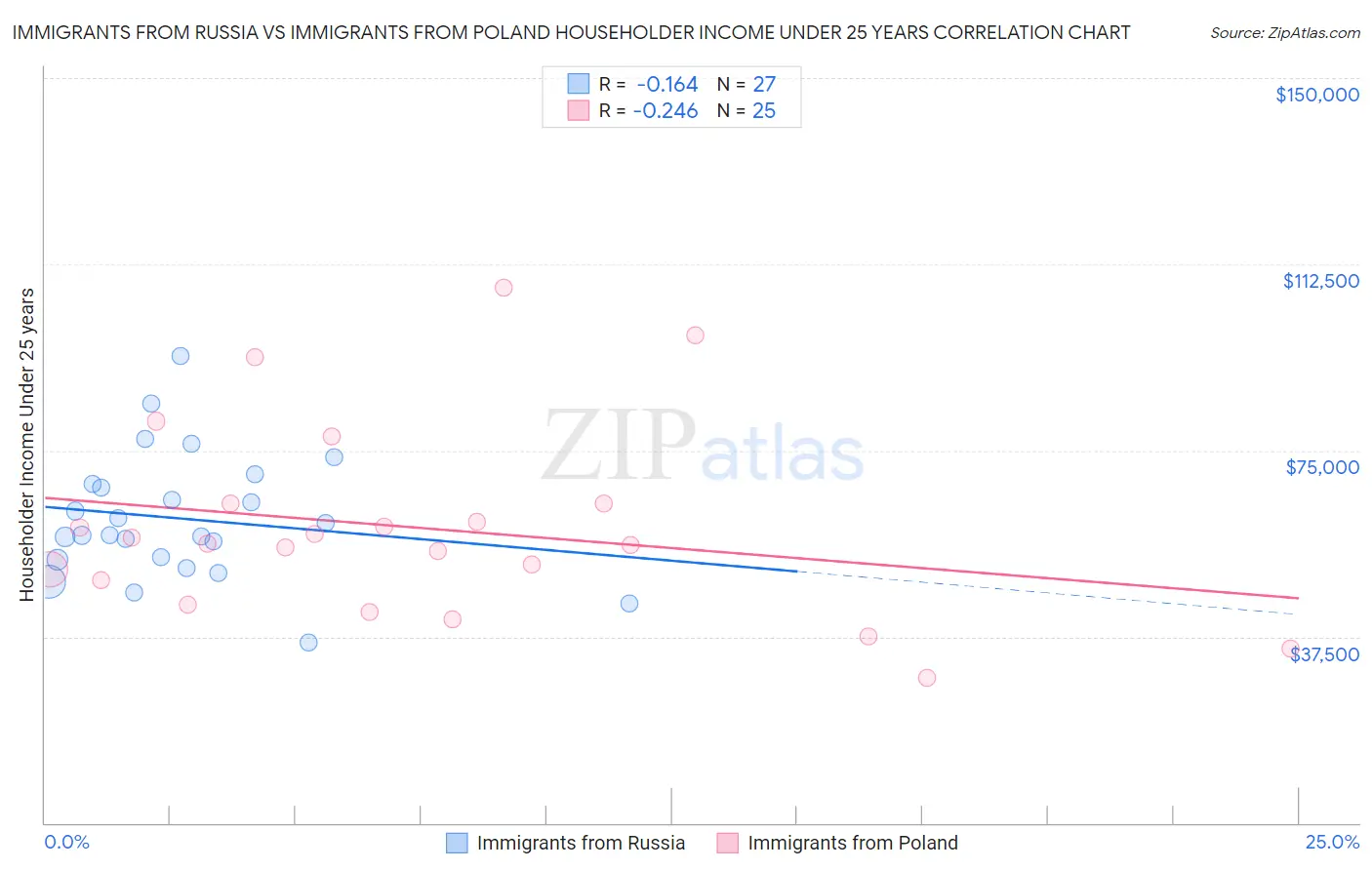 Immigrants from Russia vs Immigrants from Poland Householder Income Under 25 years