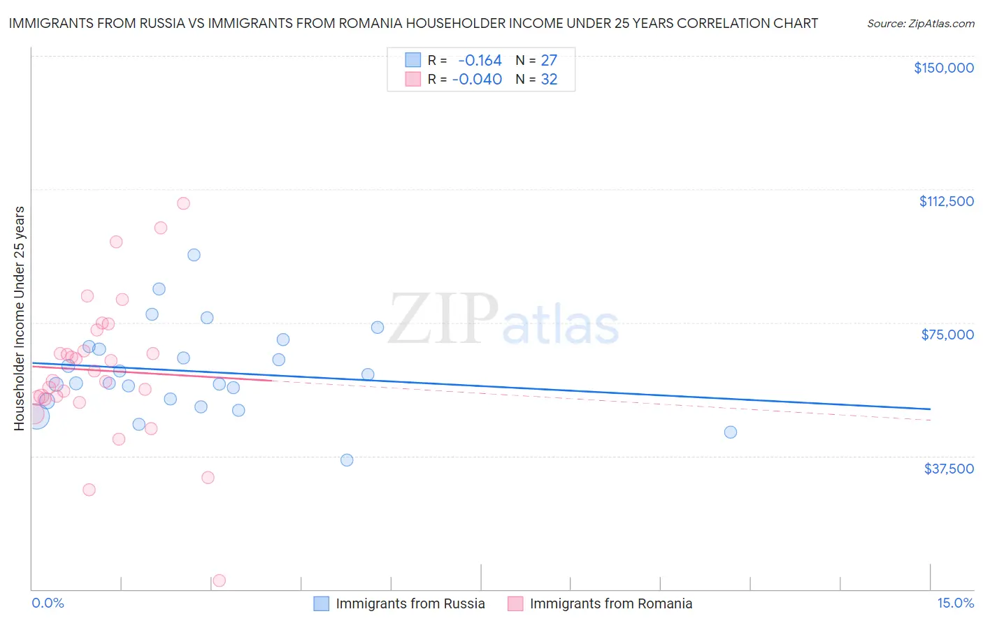 Immigrants from Russia vs Immigrants from Romania Householder Income Under 25 years