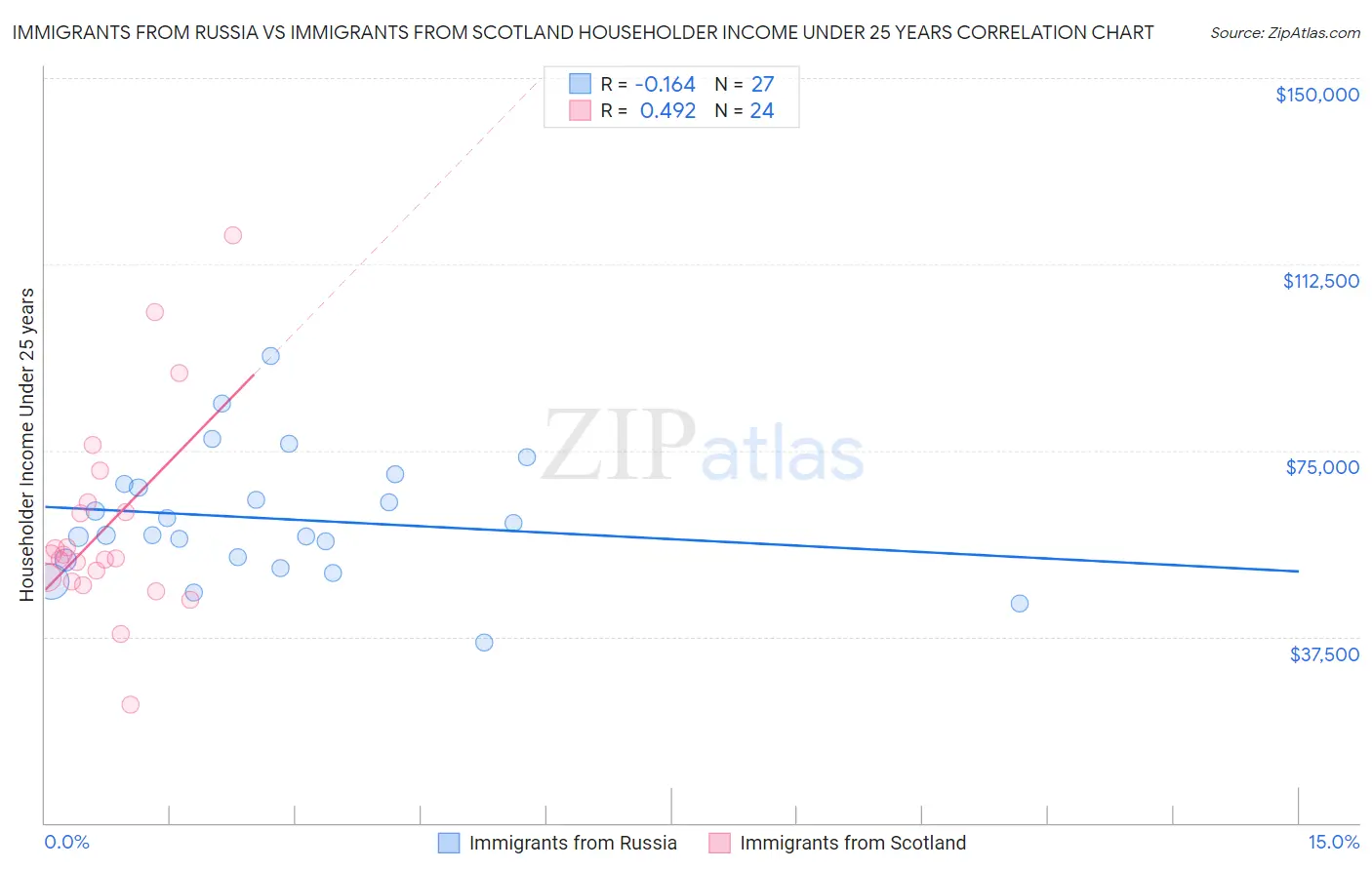 Immigrants from Russia vs Immigrants from Scotland Householder Income Under 25 years