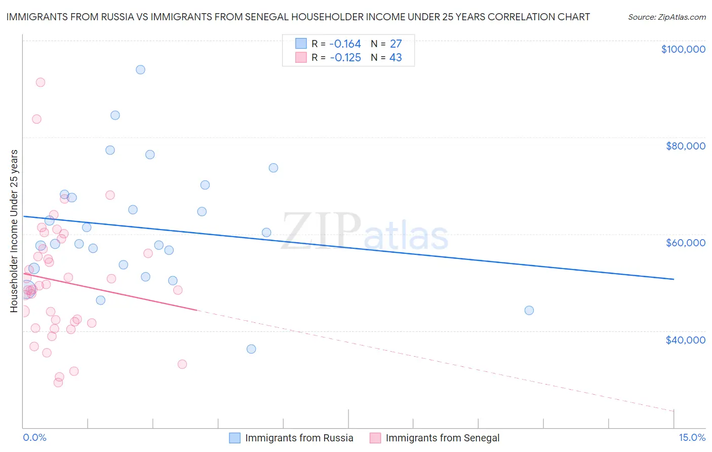 Immigrants from Russia vs Immigrants from Senegal Householder Income Under 25 years