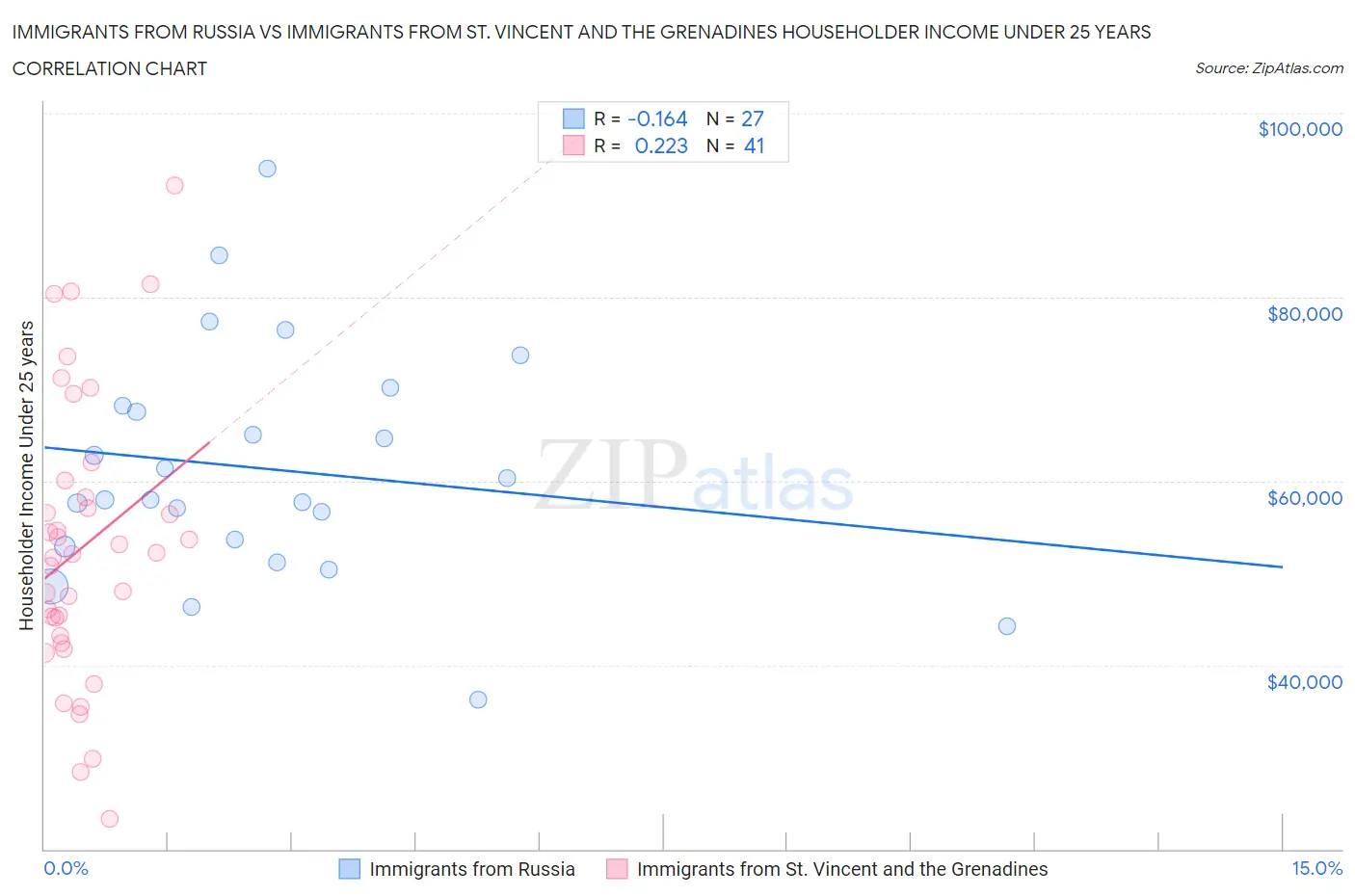 Immigrants from Russia vs Immigrants from St. Vincent and the Grenadines Householder Income Under 25 years