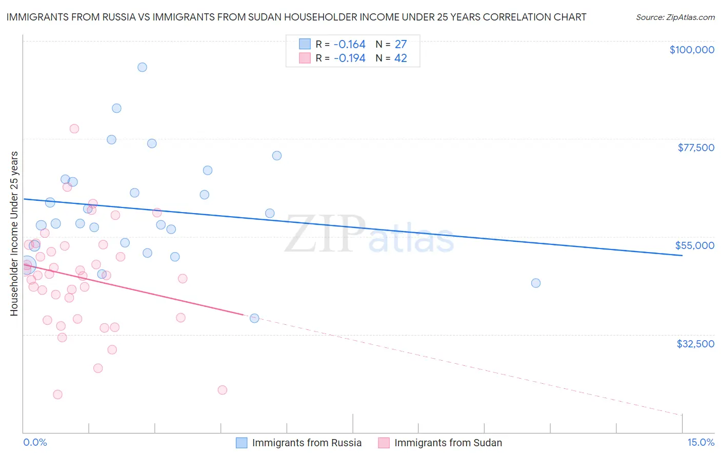Immigrants from Russia vs Immigrants from Sudan Householder Income Under 25 years