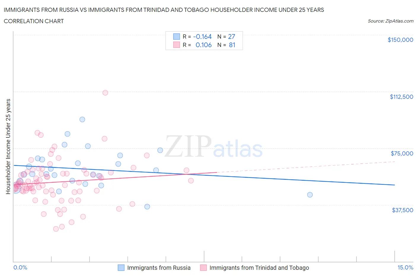 Immigrants from Russia vs Immigrants from Trinidad and Tobago Householder Income Under 25 years