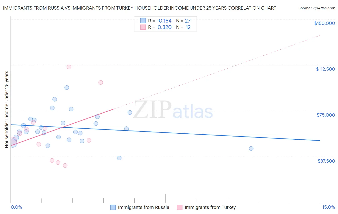 Immigrants from Russia vs Immigrants from Turkey Householder Income Under 25 years