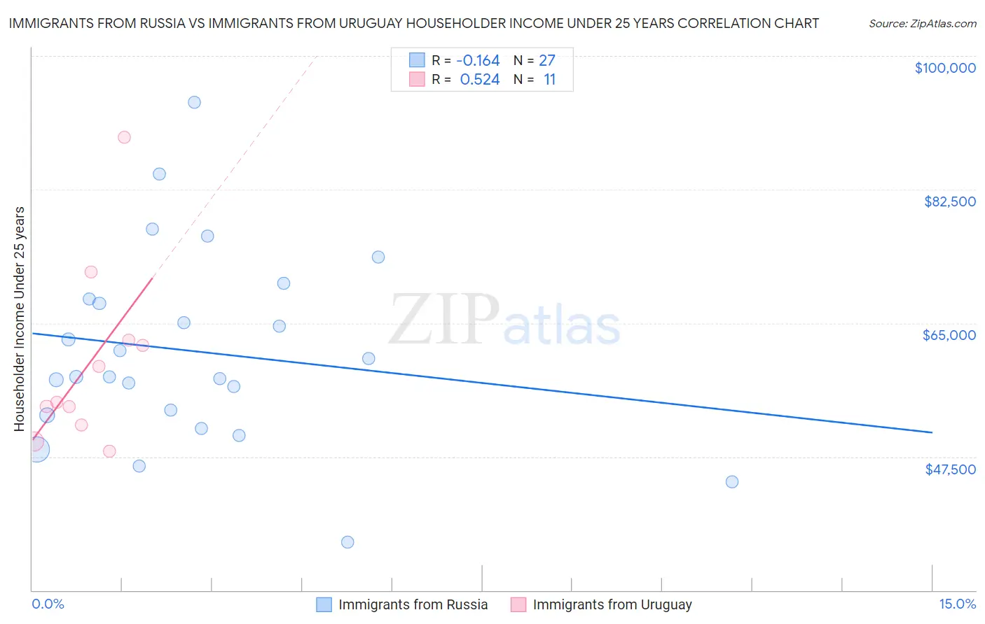 Immigrants from Russia vs Immigrants from Uruguay Householder Income Under 25 years