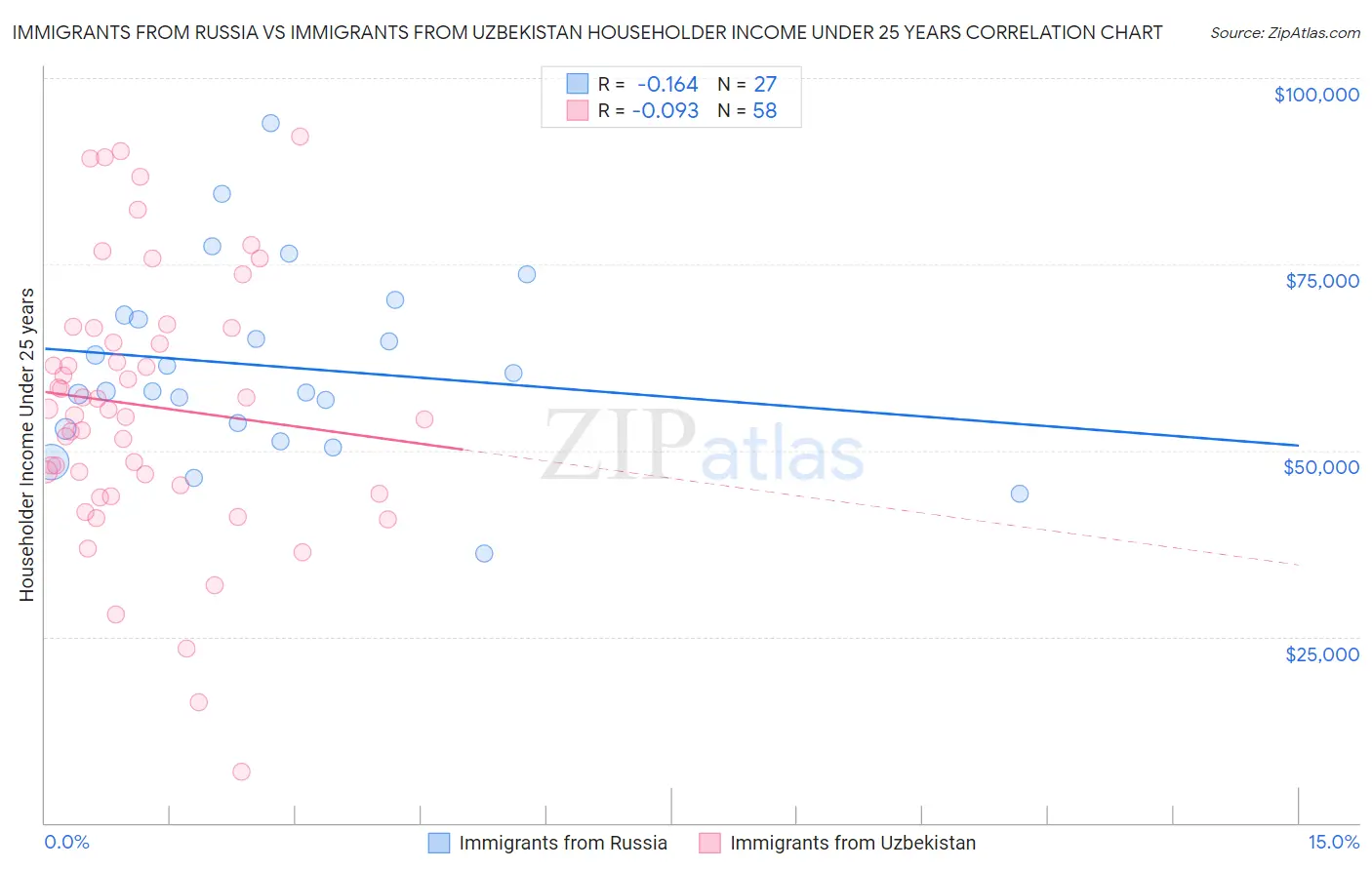 Immigrants from Russia vs Immigrants from Uzbekistan Householder Income Under 25 years
