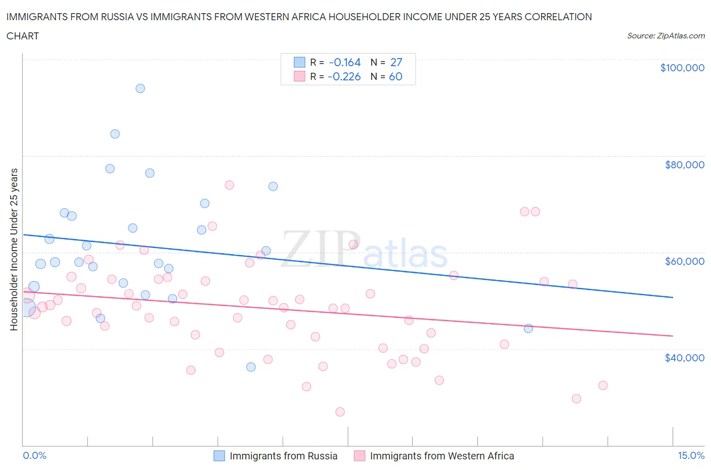 Immigrants from Russia vs Immigrants from Western Africa Householder Income Under 25 years