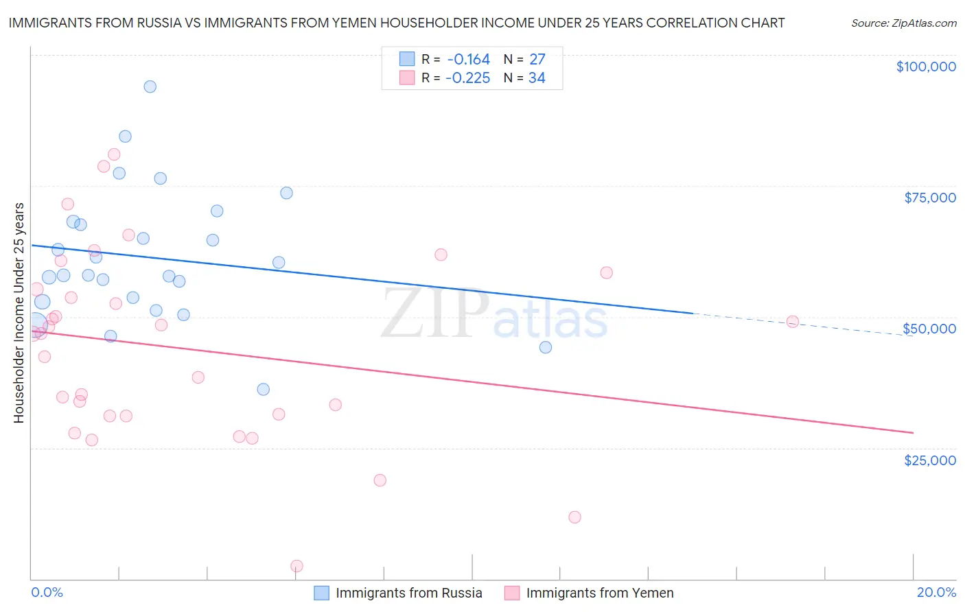 Immigrants from Russia vs Immigrants from Yemen Householder Income Under 25 years