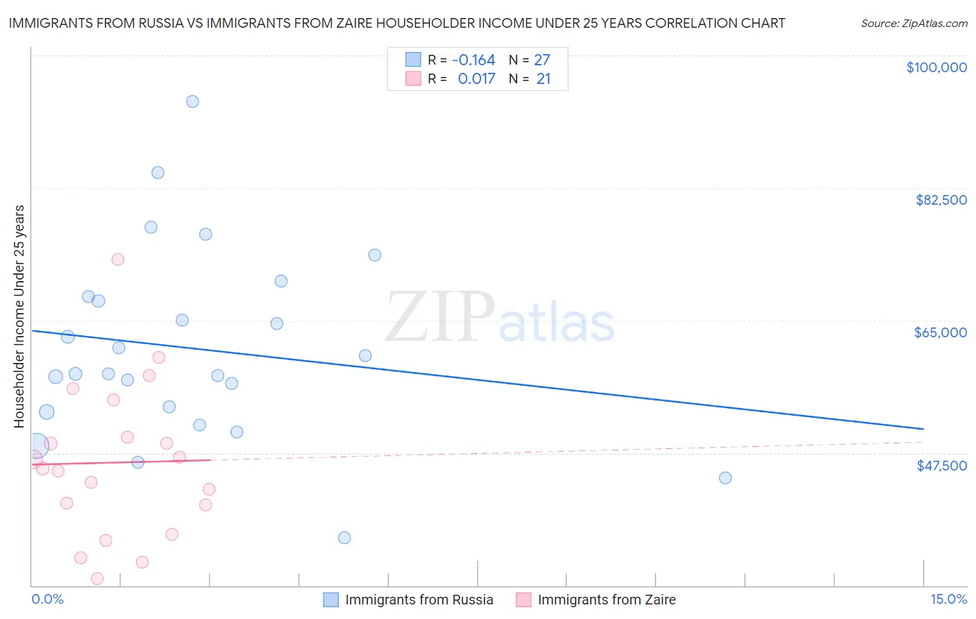 Immigrants from Russia vs Immigrants from Zaire Householder Income Under 25 years