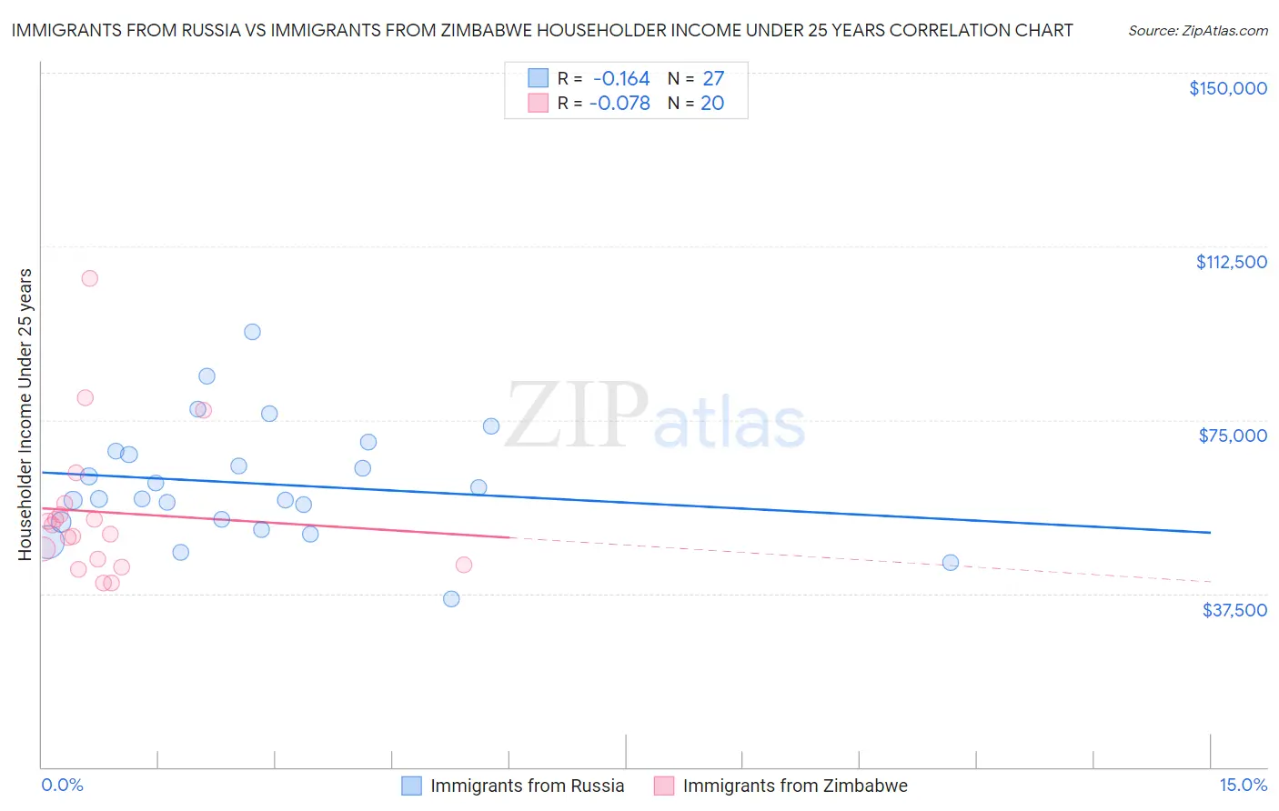 Immigrants from Russia vs Immigrants from Zimbabwe Householder Income Under 25 years