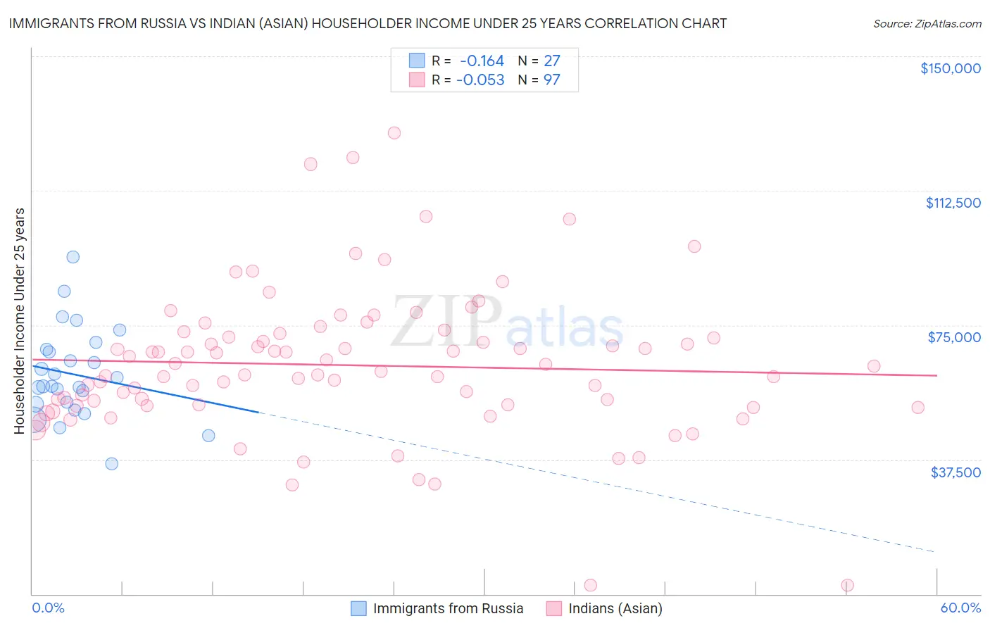 Immigrants from Russia vs Indian (Asian) Householder Income Under 25 years