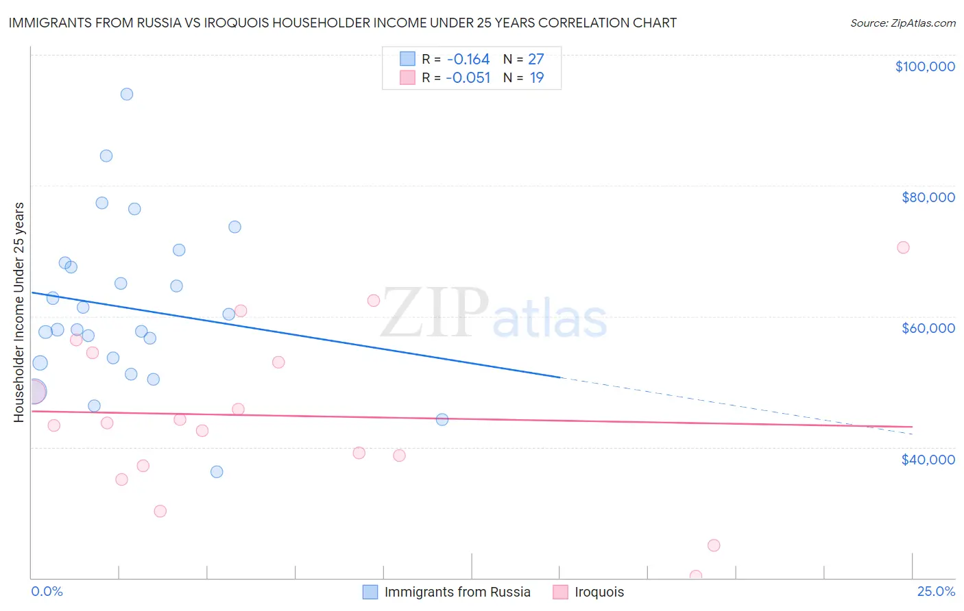 Immigrants from Russia vs Iroquois Householder Income Under 25 years