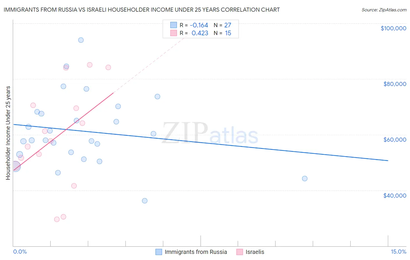 Immigrants from Russia vs Israeli Householder Income Under 25 years