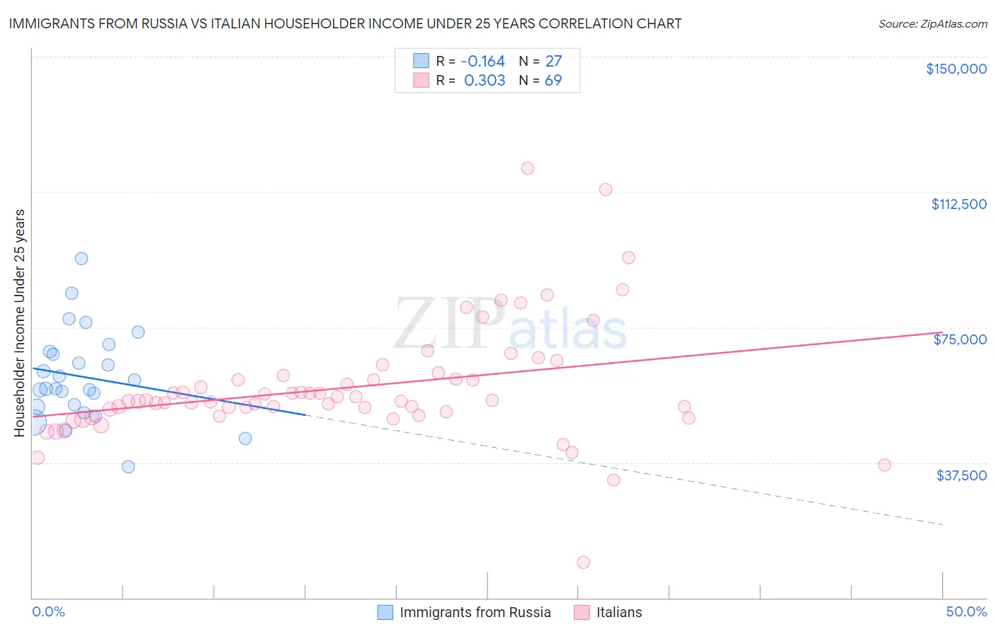 Immigrants from Russia vs Italian Householder Income Under 25 years