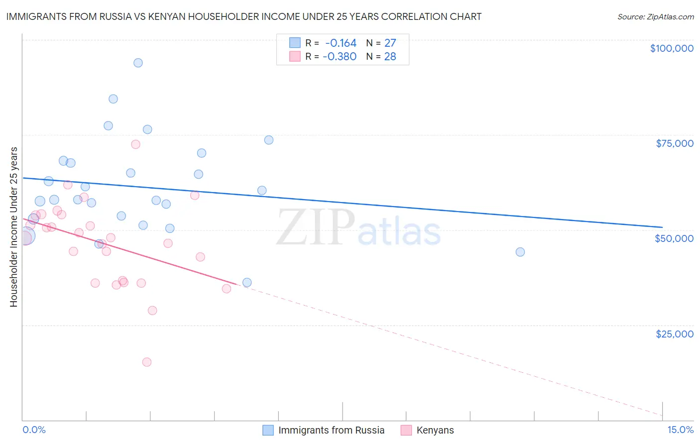 Immigrants from Russia vs Kenyan Householder Income Under 25 years