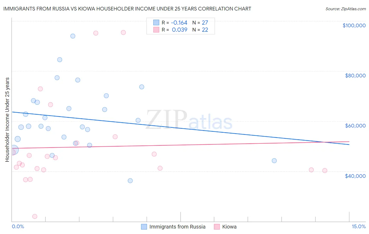 Immigrants from Russia vs Kiowa Householder Income Under 25 years