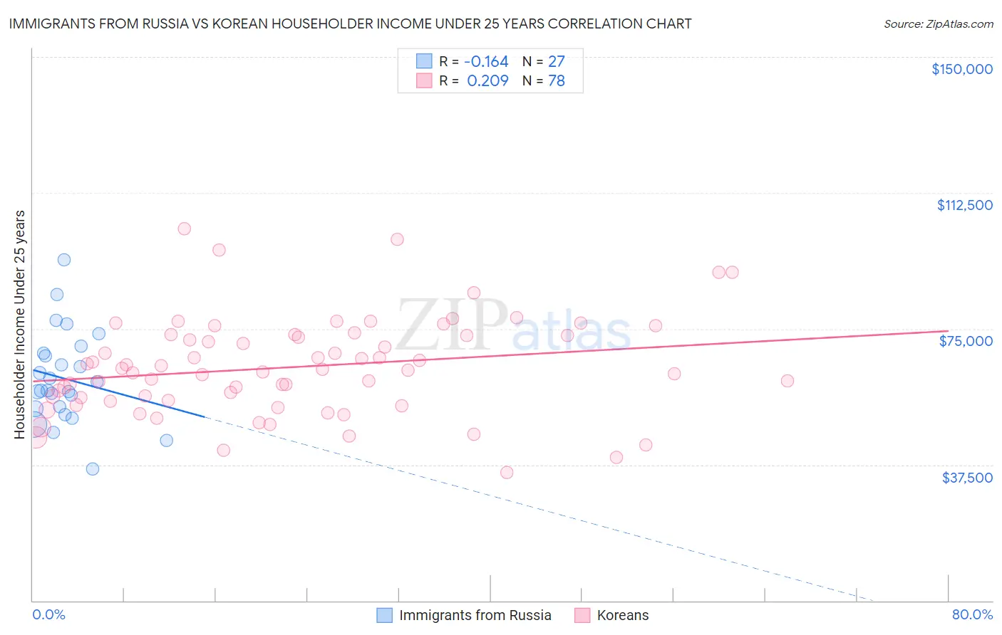 Immigrants from Russia vs Korean Householder Income Under 25 years