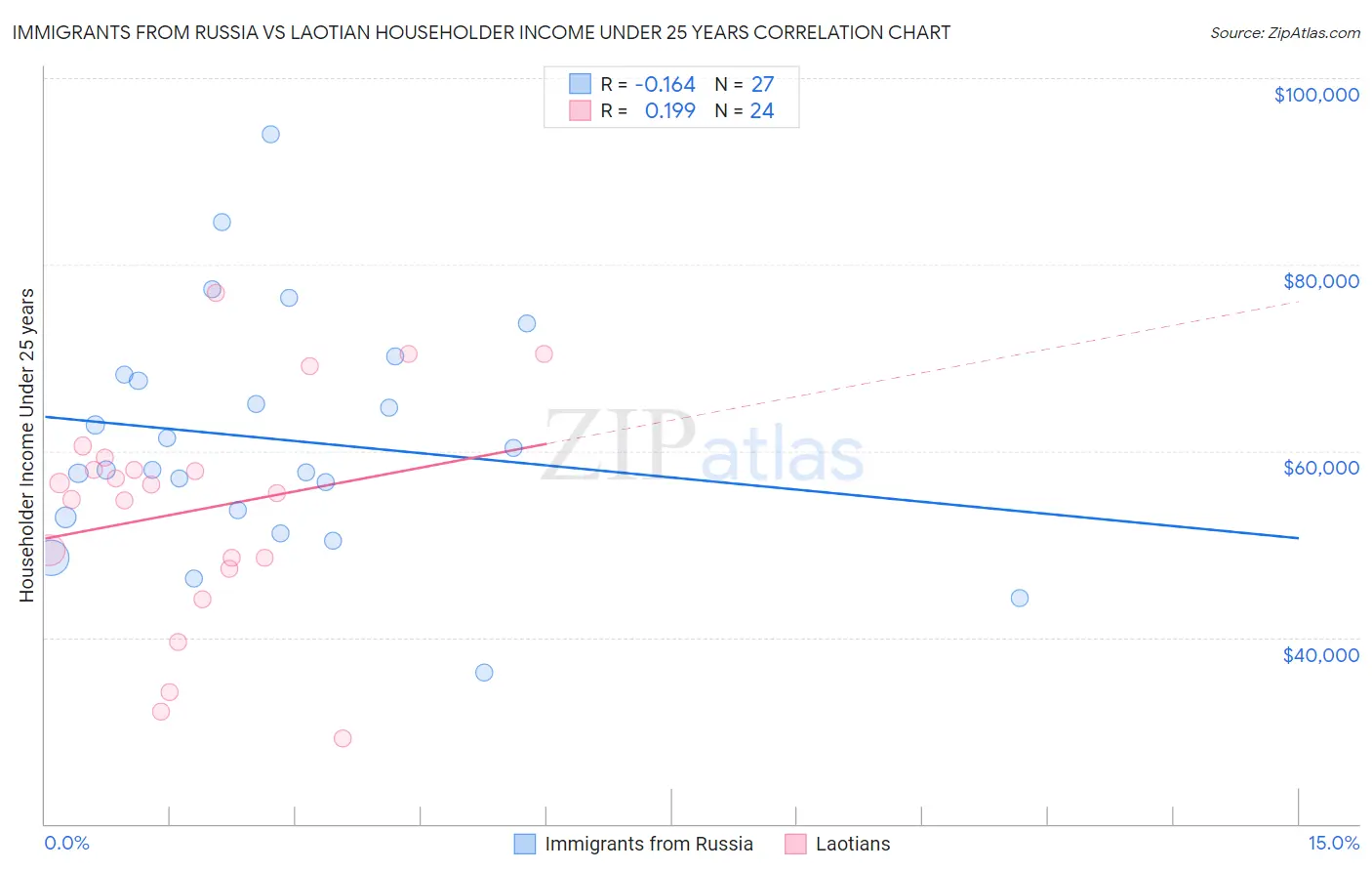 Immigrants from Russia vs Laotian Householder Income Under 25 years