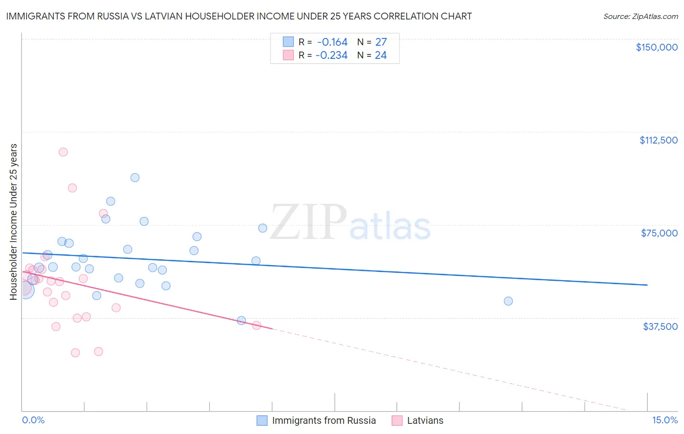 Immigrants from Russia vs Latvian Householder Income Under 25 years