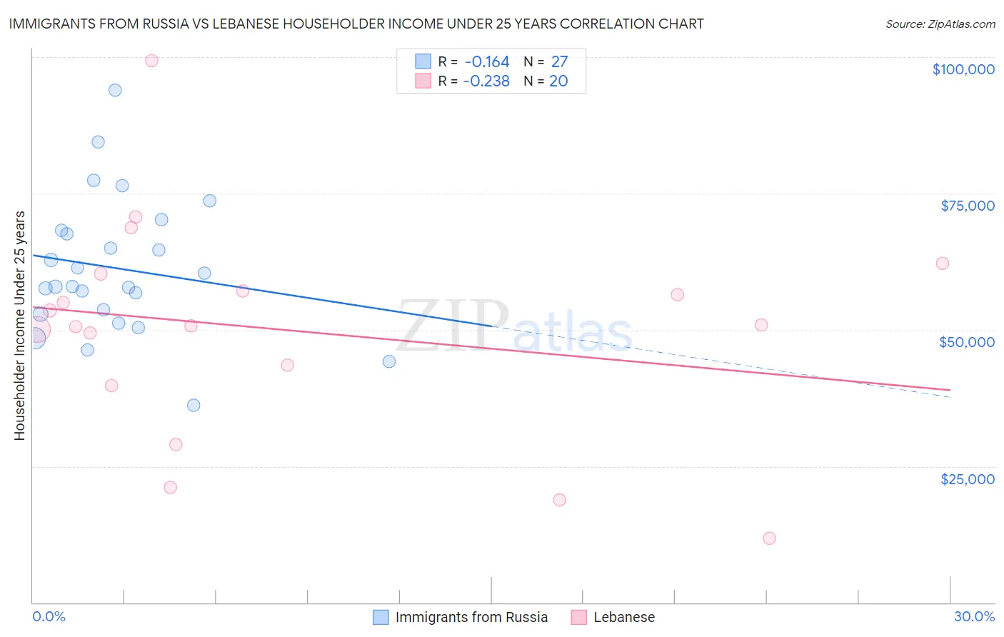 Immigrants from Russia vs Lebanese Householder Income Under 25 years