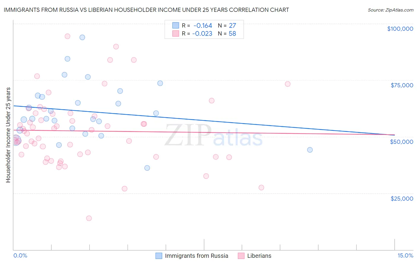 Immigrants from Russia vs Liberian Householder Income Under 25 years