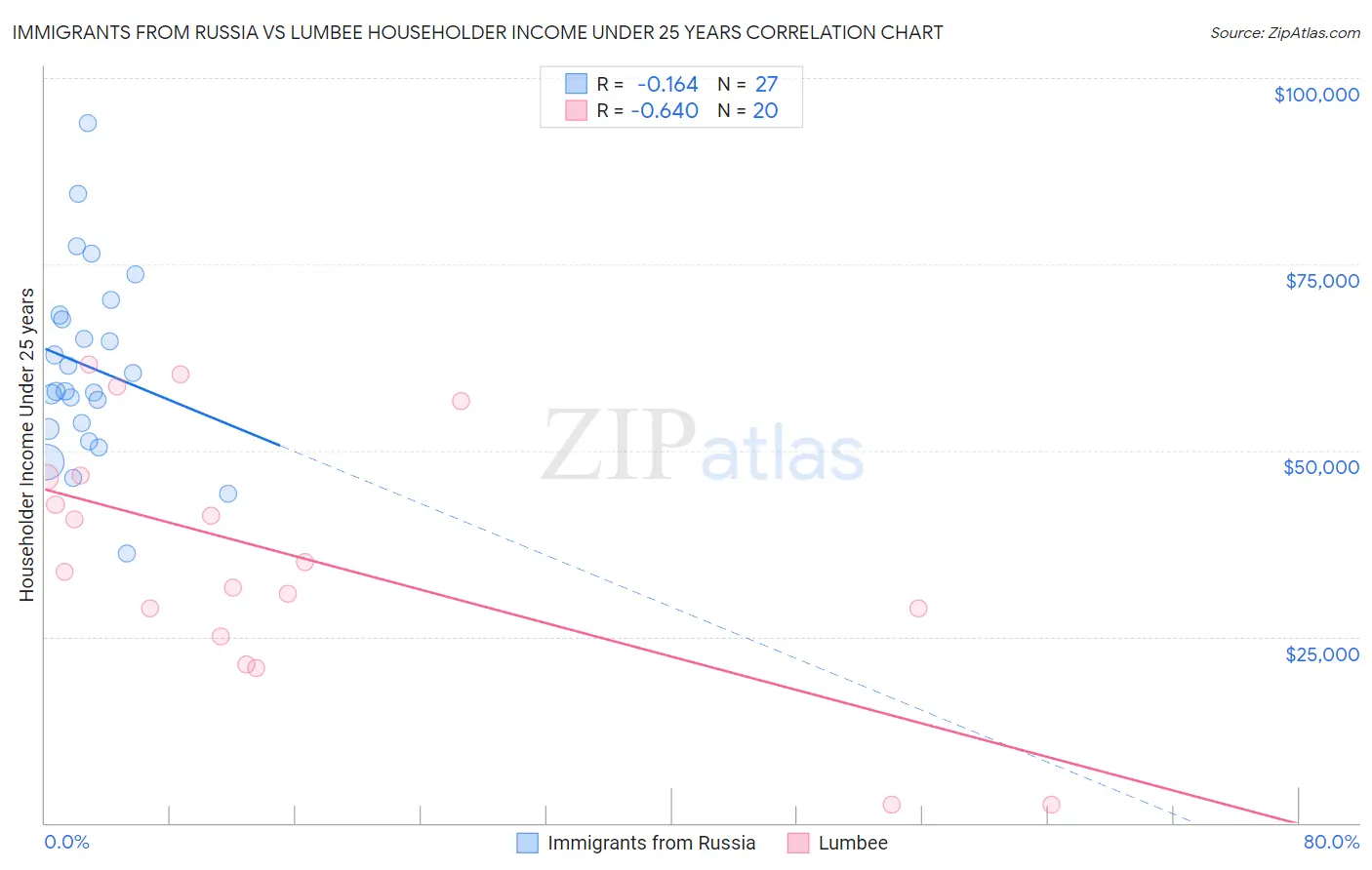 Immigrants from Russia vs Lumbee Householder Income Under 25 years