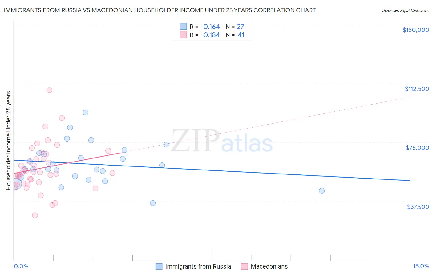 Immigrants from Russia vs Macedonian Householder Income Under 25 years