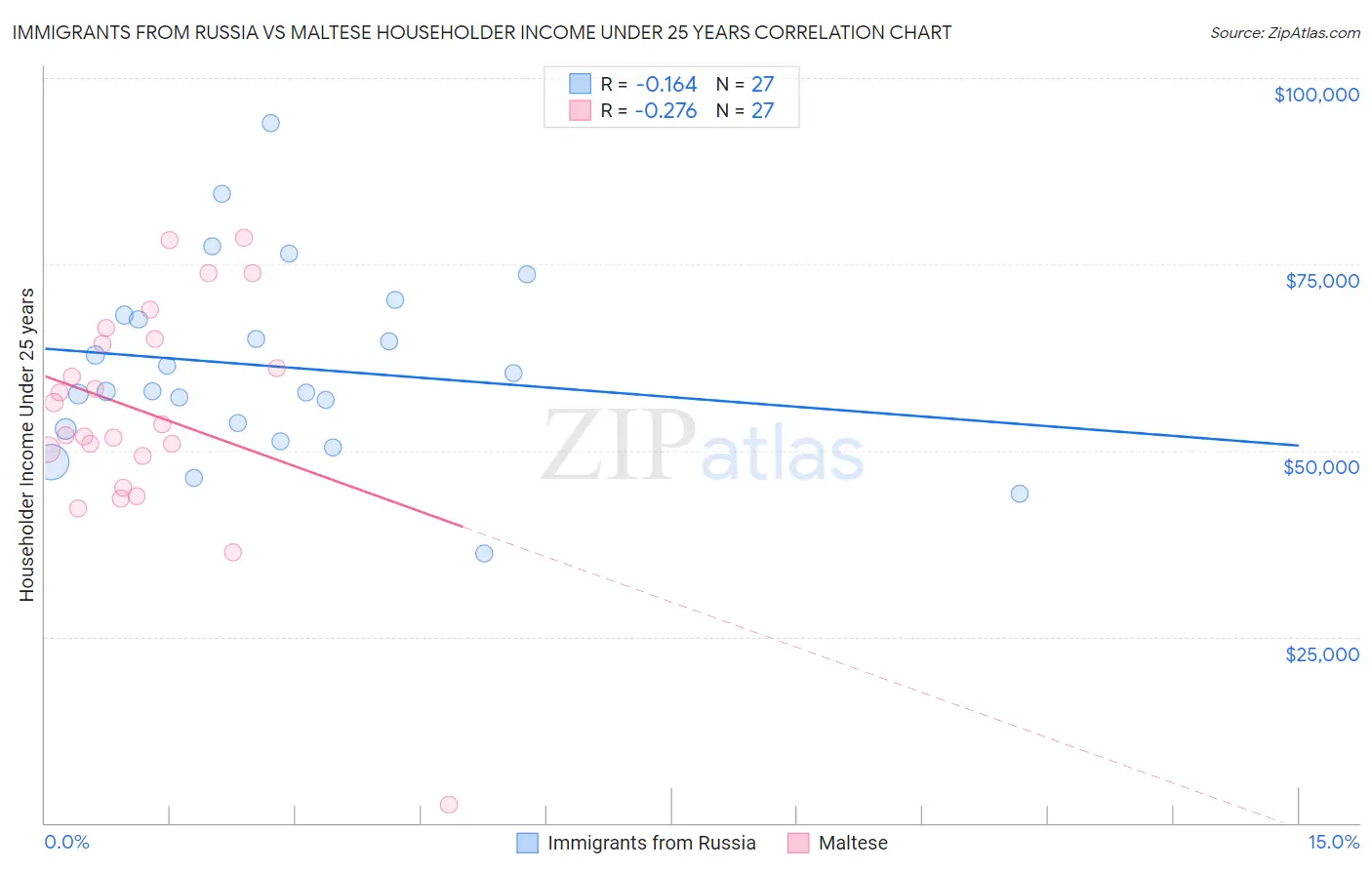 Immigrants from Russia vs Maltese Householder Income Under 25 years